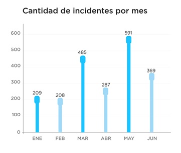 cantidad de incidentes por mes