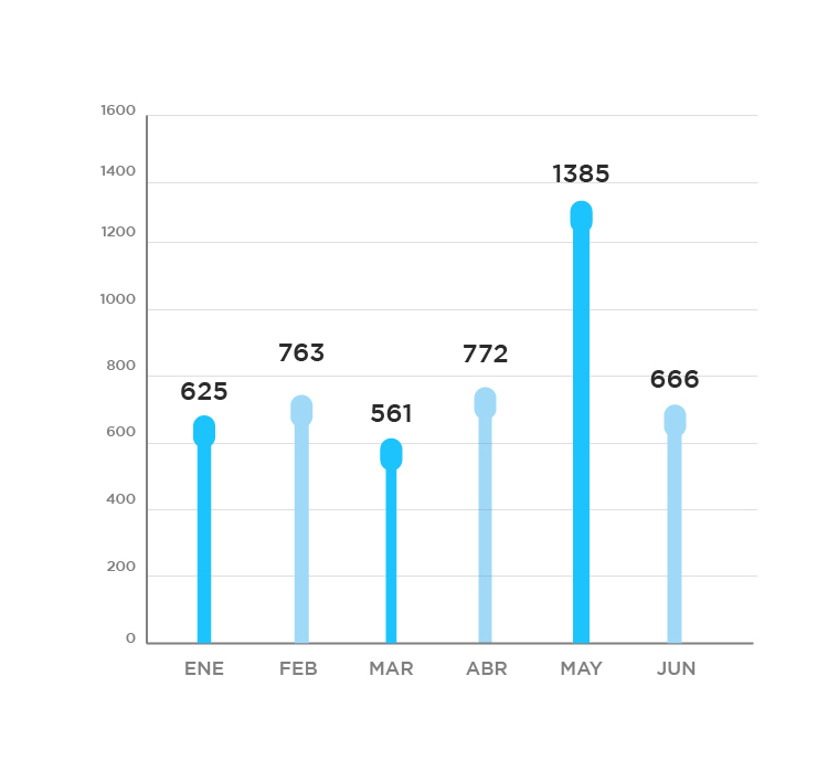 Gráfico de barras hasta 1600 incidentes en el periodo Enero - Junio con descripción abajo.