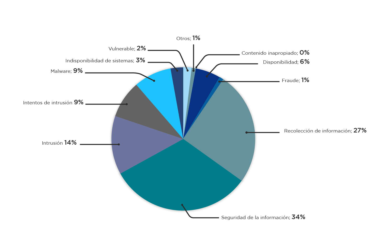 Gráfico de torta con descripción abajo