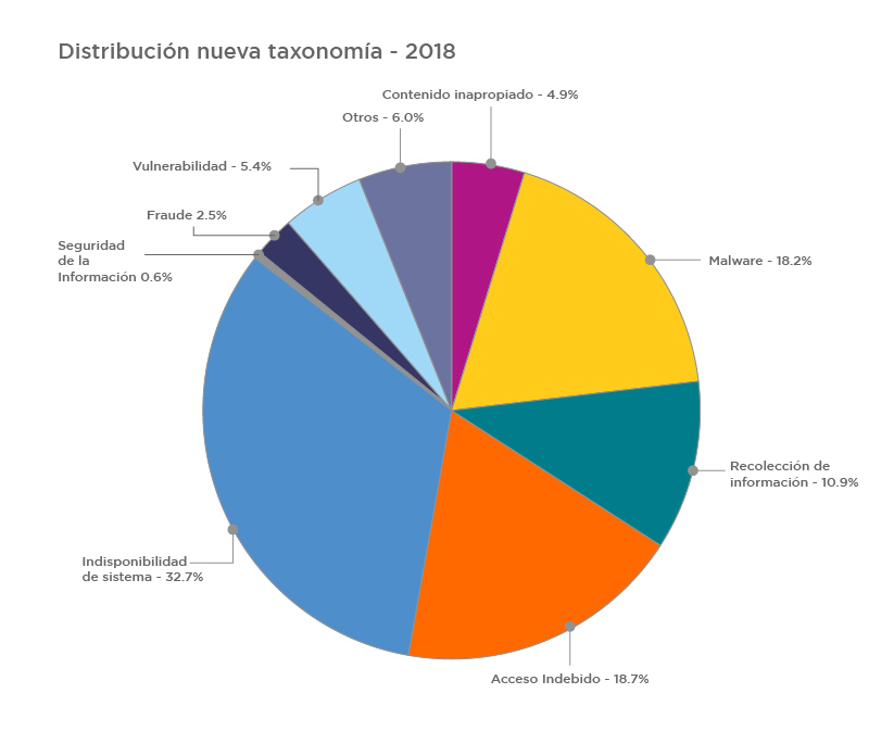 distribución nueva taxonomia