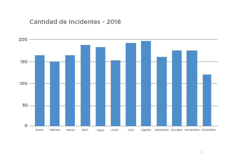 incidentes 2018