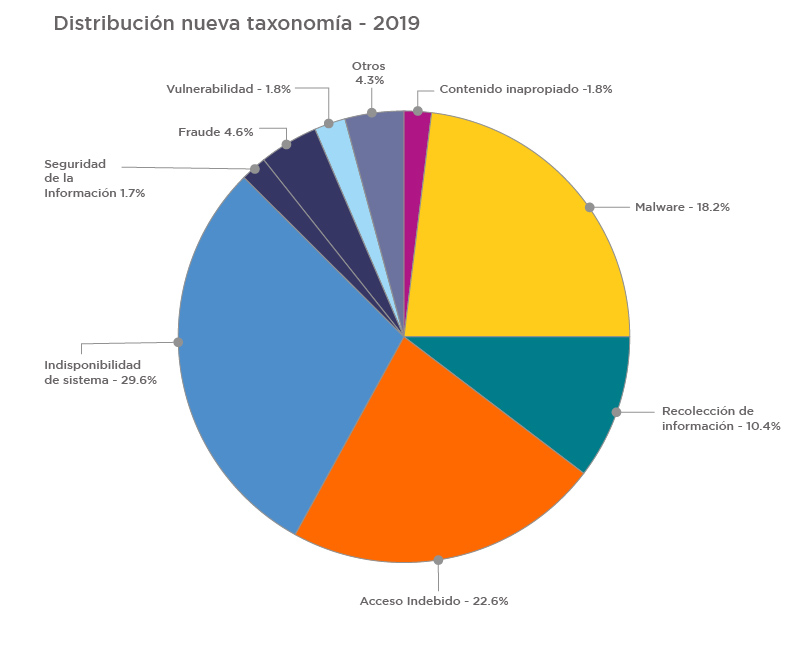 incidentes 2019