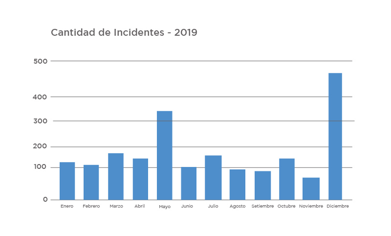 incidentes 2019
