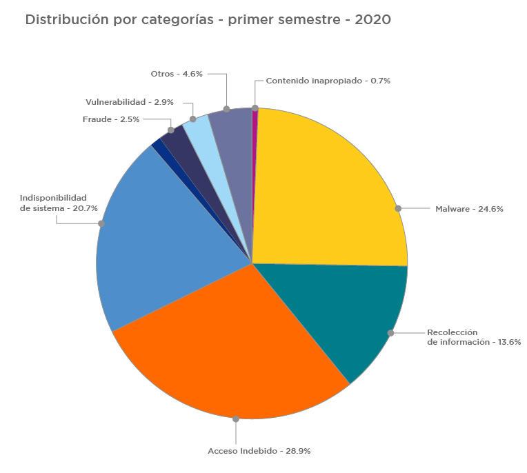 incidentes 2020