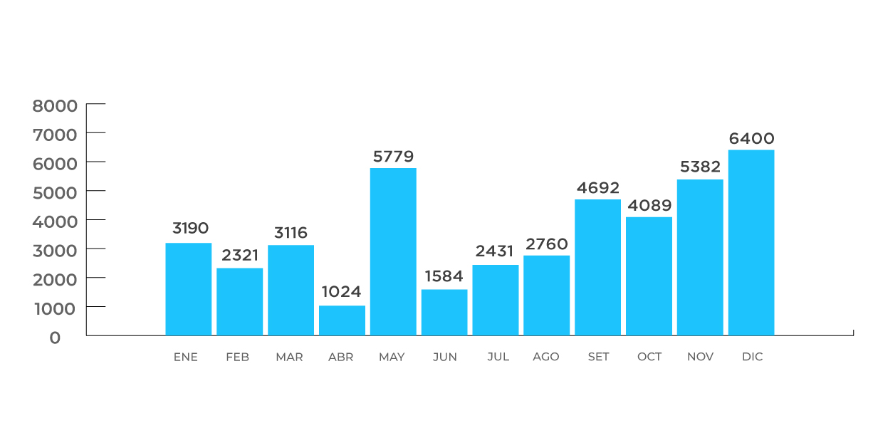 Gráfico de barras que muestra la cantidad de incidentes por mes