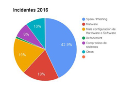 Gráfica de Incidentes por tipo año 2016