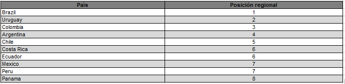 Primeras 10 posiciones en el Ranking de América Latina y el Caribe