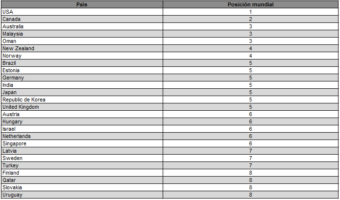 Primeras 10 posiciones en el ranking mundial