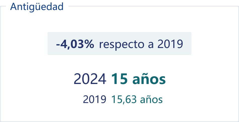 Antigüedad.