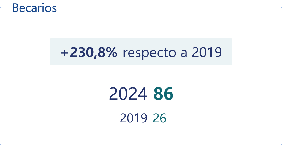 Becarios.