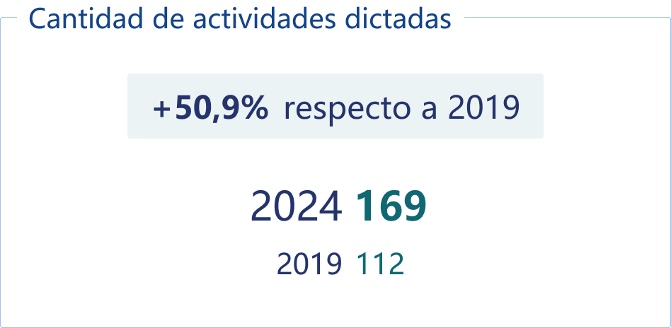 Cantidad de actividades dictadas.
