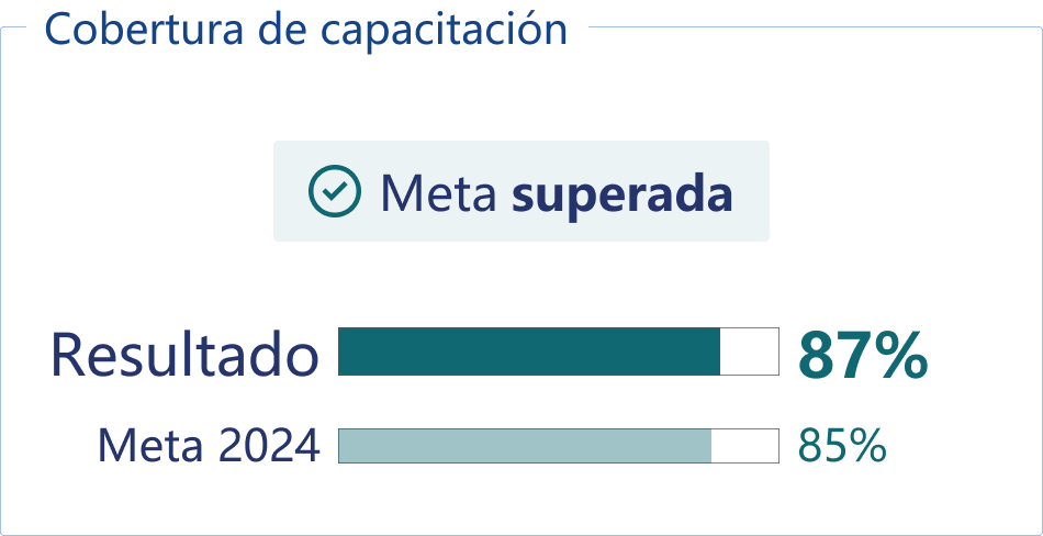 Cobertura de capacitación.
