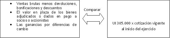 Comparación de los ingresos con el límite de IVA mínimo
