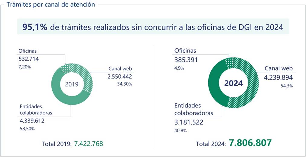 Avances en la automatización de los procesos de trámites de comercio exterior