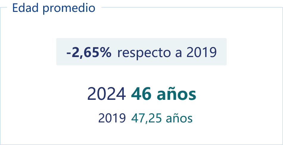 Edad promedio.
