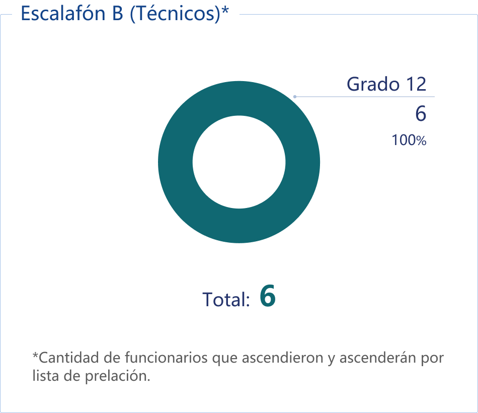 Escalafón B (Técnicos)