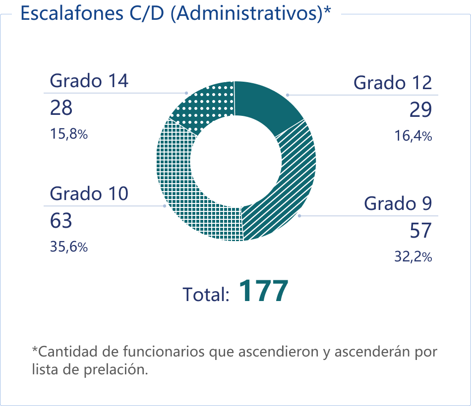 Escalafones CD (Administrativos).jpg