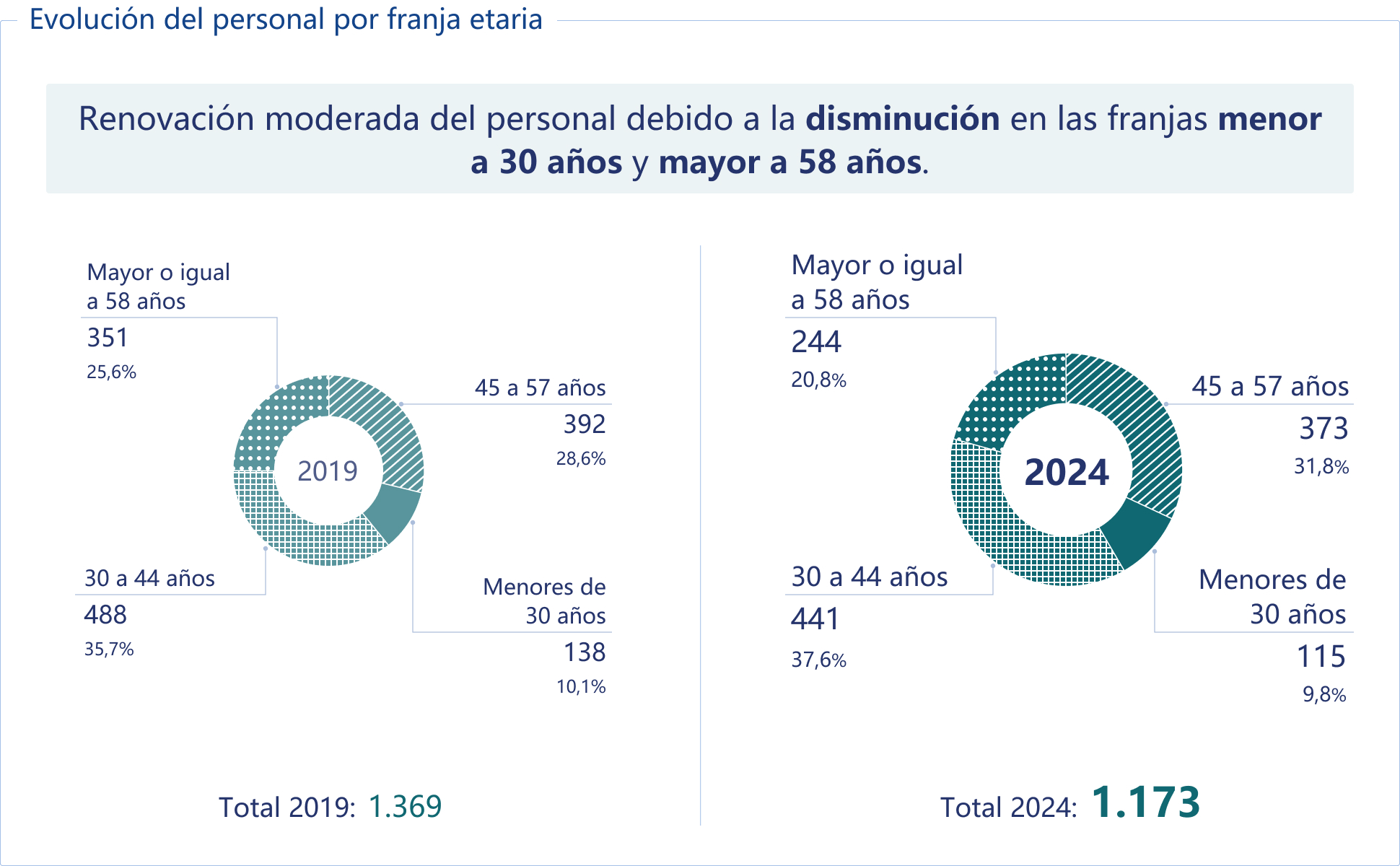 Evolución del personal por franja etaria.