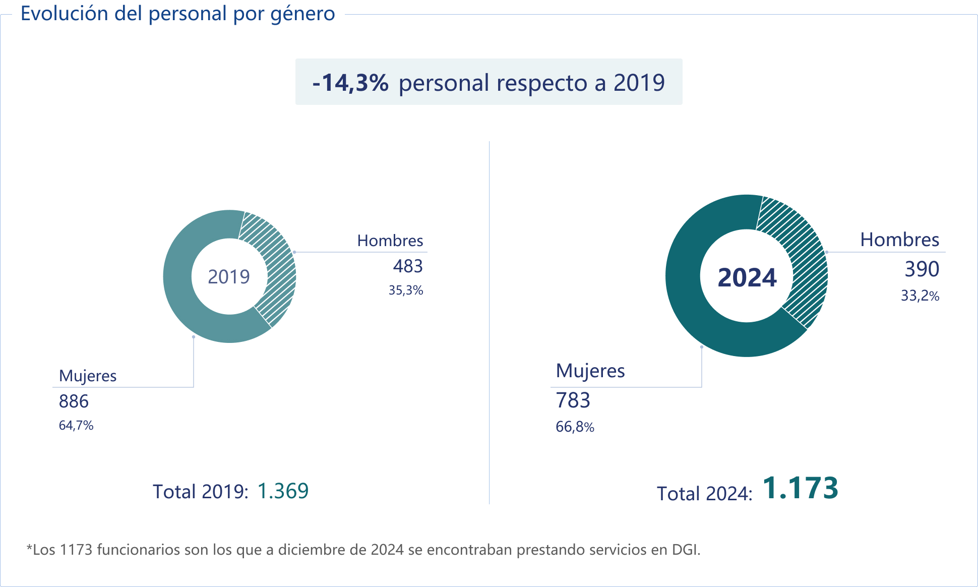 Evolución del personal por género.