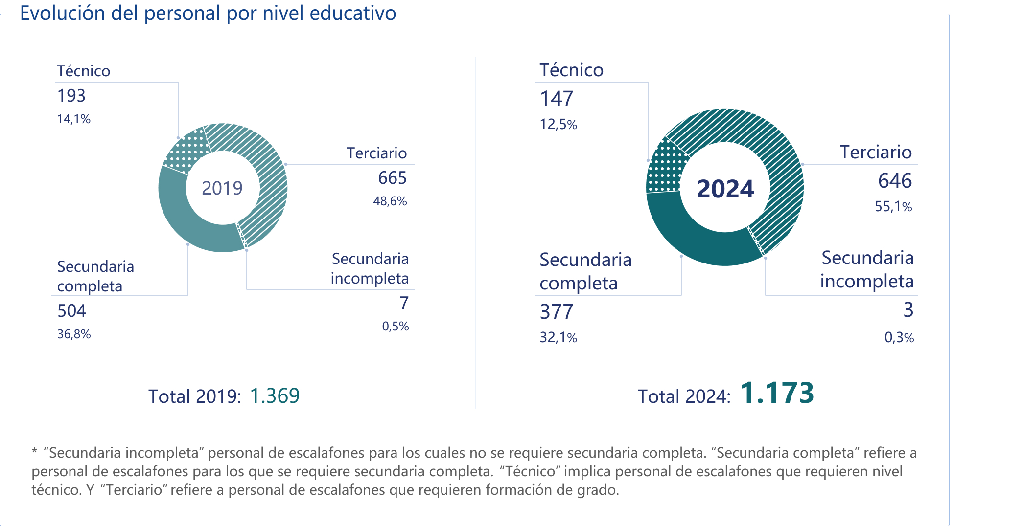 Evolución del personal por nivel educativo.
