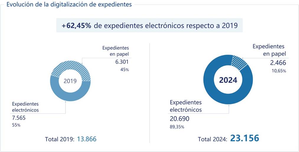 Expediente y notificaciones electrónicas