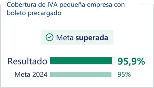 Resultados alcanzados: Agenda Uruguay Digital 2025