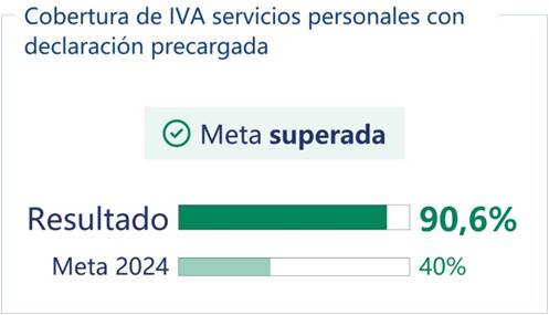 Resultados alcanzados: Agenda Uruguay Digital 2025