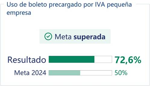 Resultados alcanzados: Agenda Uruguay Digital 2025