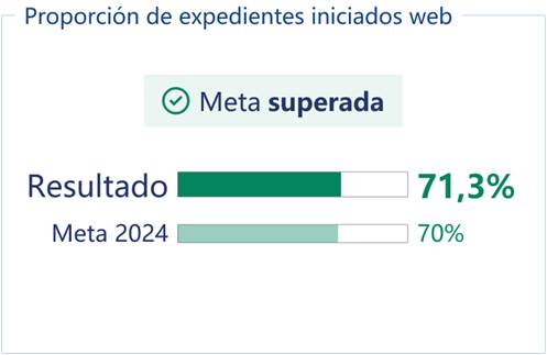 Resultados alcanzados respecto al PEG 2020-2024