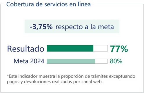 Resultados alcanzados respecto al PEG 2020-2024
