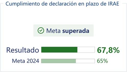 Cumplimiento de declaración