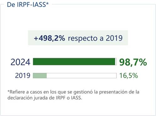 Porcentaje de incumplimientos gestionados con respecto a los detectados 