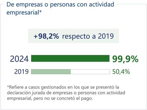 Porcentaje de incumplimientos gestionados con respecto a los detectados 