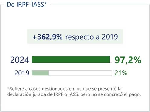 Porcentaje de incumplimientos gestionados con respecto a los detectados 