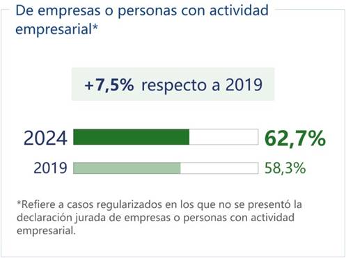 Porcentaje de incumplimientos gestionados que fueron regularizados