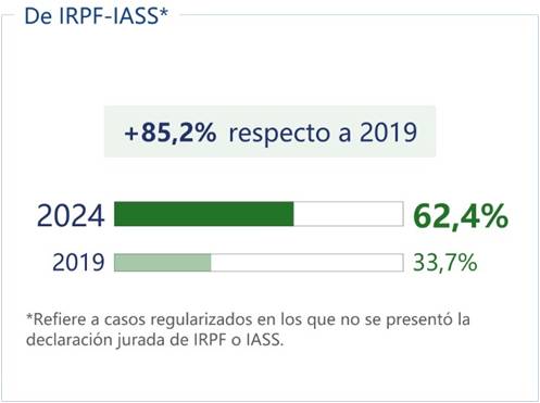 Porcentaje de incumplimientos gestionados que fueron regularizados