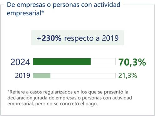 Porcentaje de incumplimientos gestionados que fueron regularizados