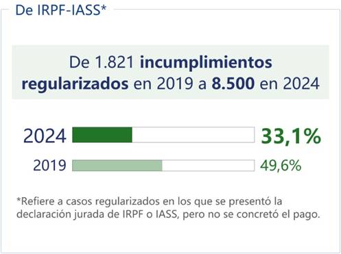 Porcentaje de incumplimientos gestionados que fueron regularizados