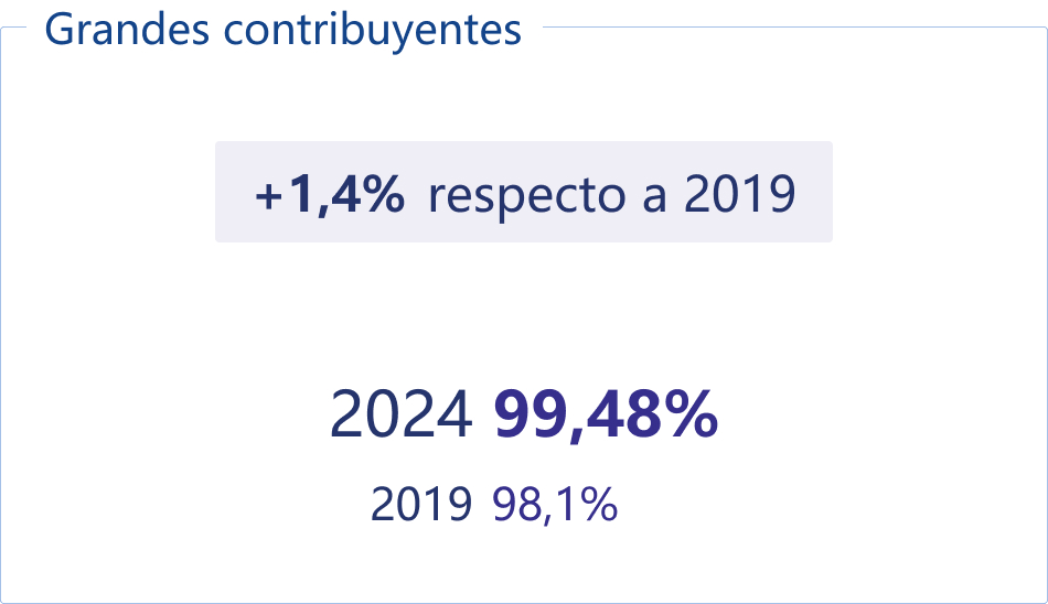 Grandes contribuyentes.