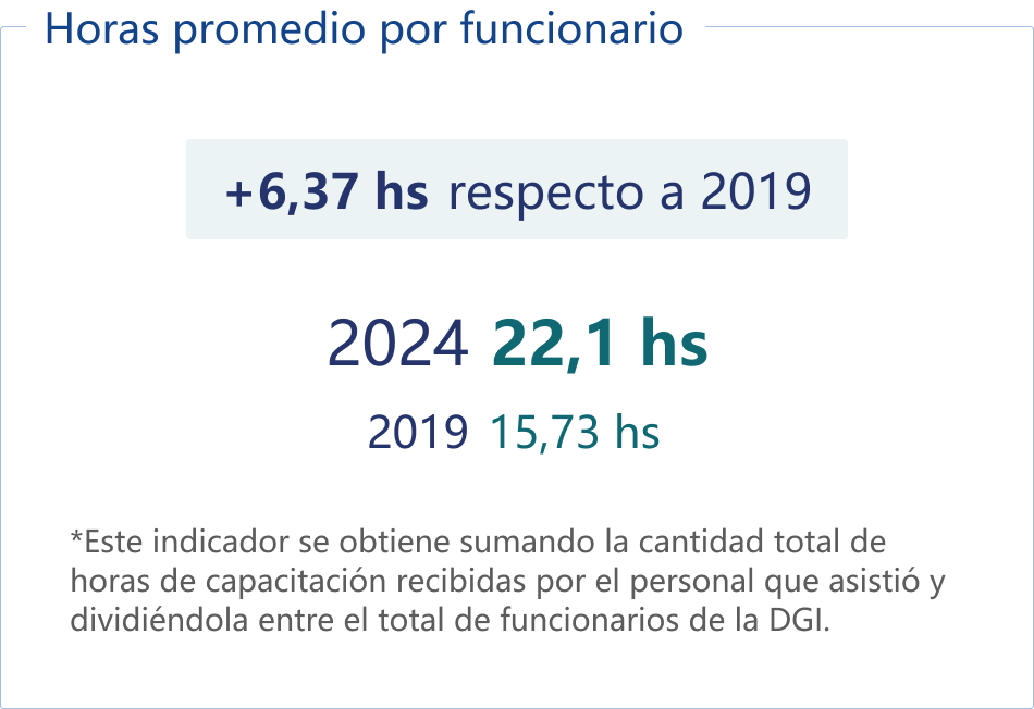 Horas por funcionario.