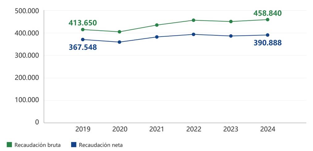 Indicadores Recaudación