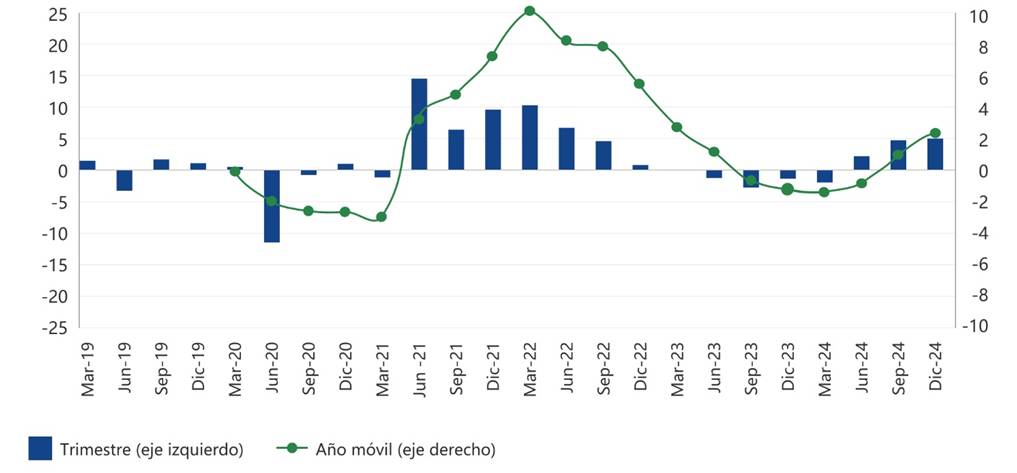 Evolución de la recaudación total bruta