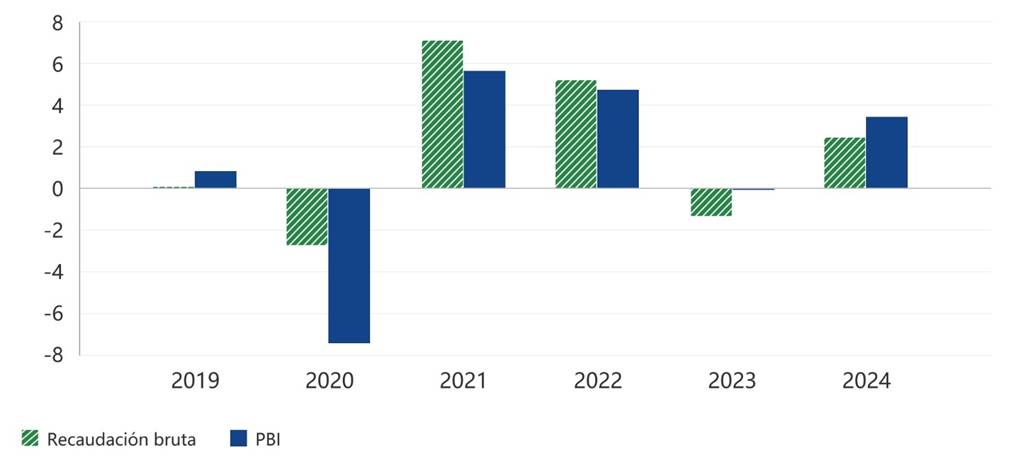 Comparación entre la recaudación total bruta de la DGI y la evolución del PBI