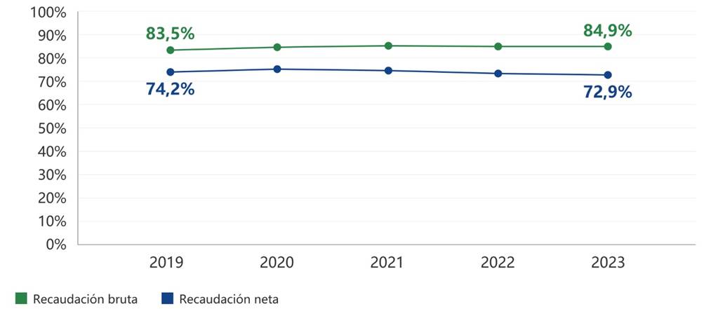 Participación de la recaudación de la DGI en los ingresos del Gobierno Central