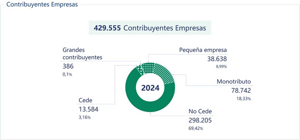 Indicadores de Foco en el Contribuyente