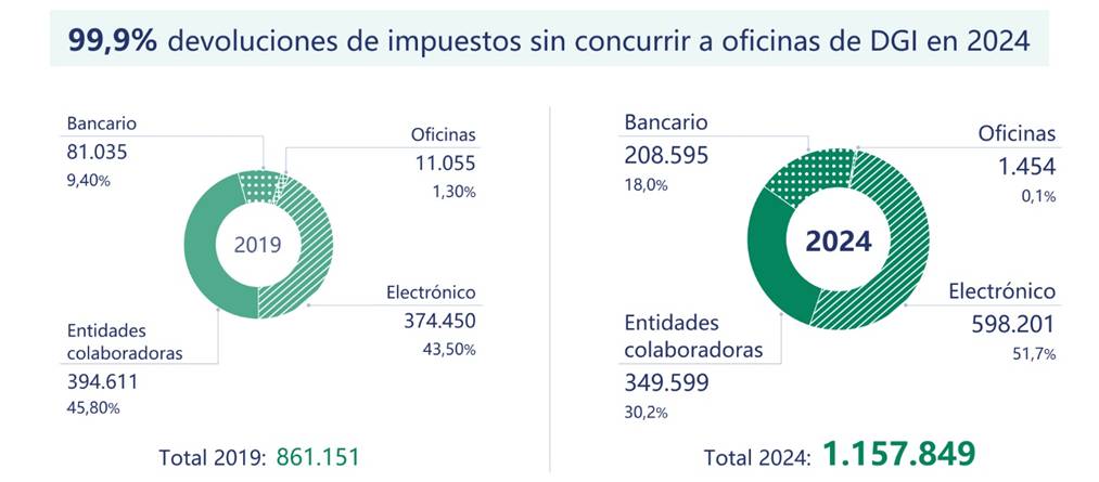Indicadores de Foco en el Contribuyente