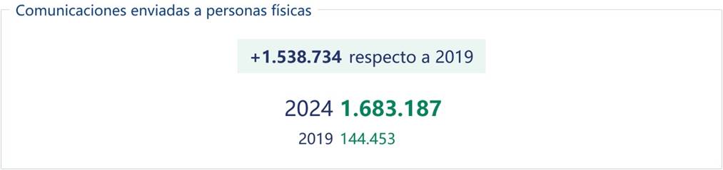 Indicadores de Foco en el Contribuyente