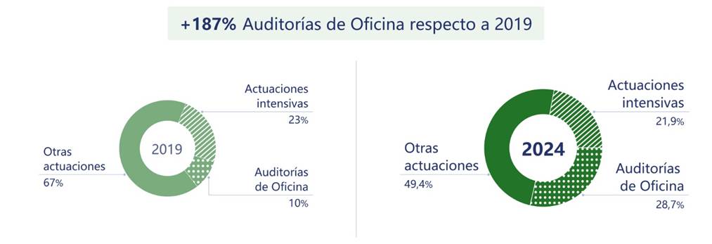 Composición de las actuaciones inspectivas de División Fiscalización