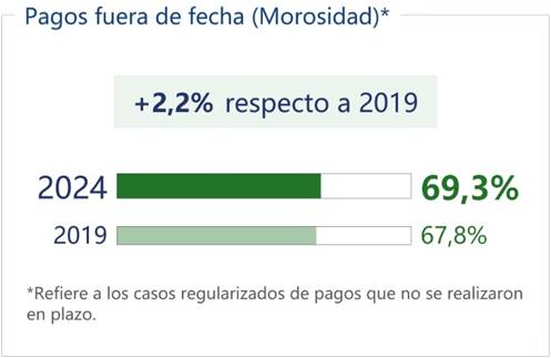 Porcentaje de incumplimientos gestionados que fueron regularizados