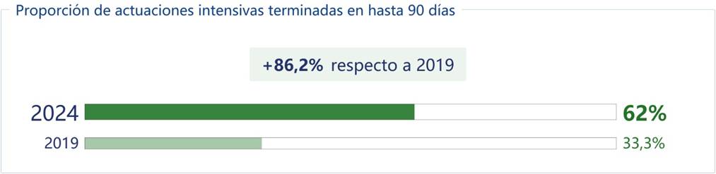 Duración de las actuaciones intensivas